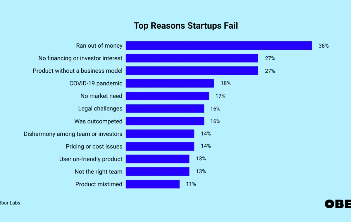 Common Reasons Startups Fail in the First Year