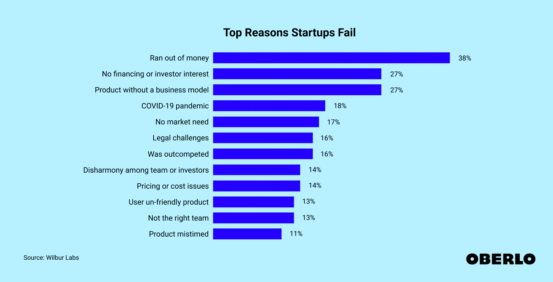 Common Reasons Startups Fail in the First Year