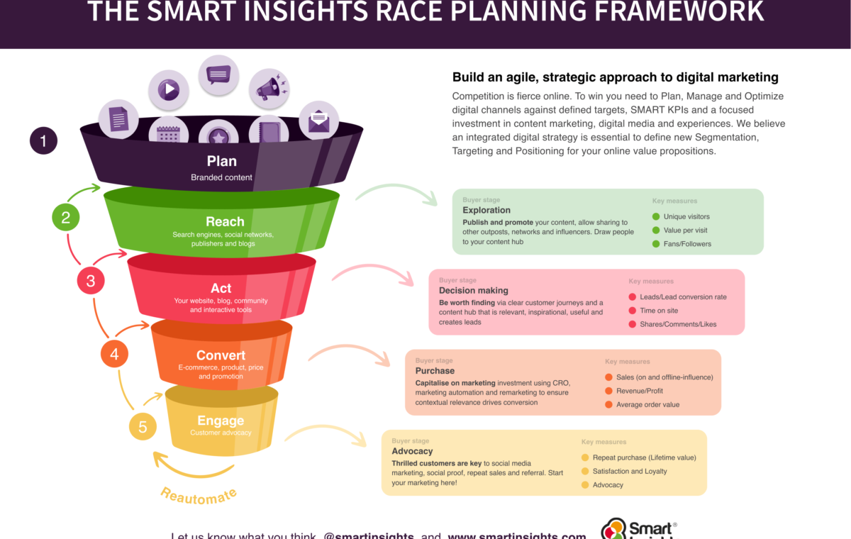 How to Create a Brand Marketing Plan That Works