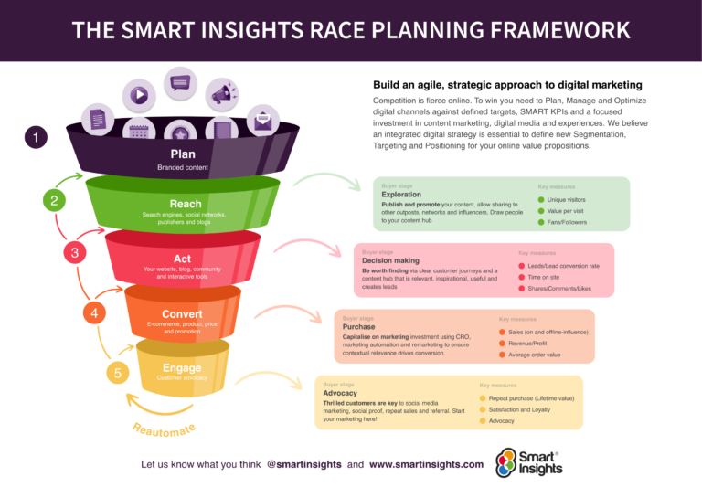 How to Create a Brand Marketing Plan That Works