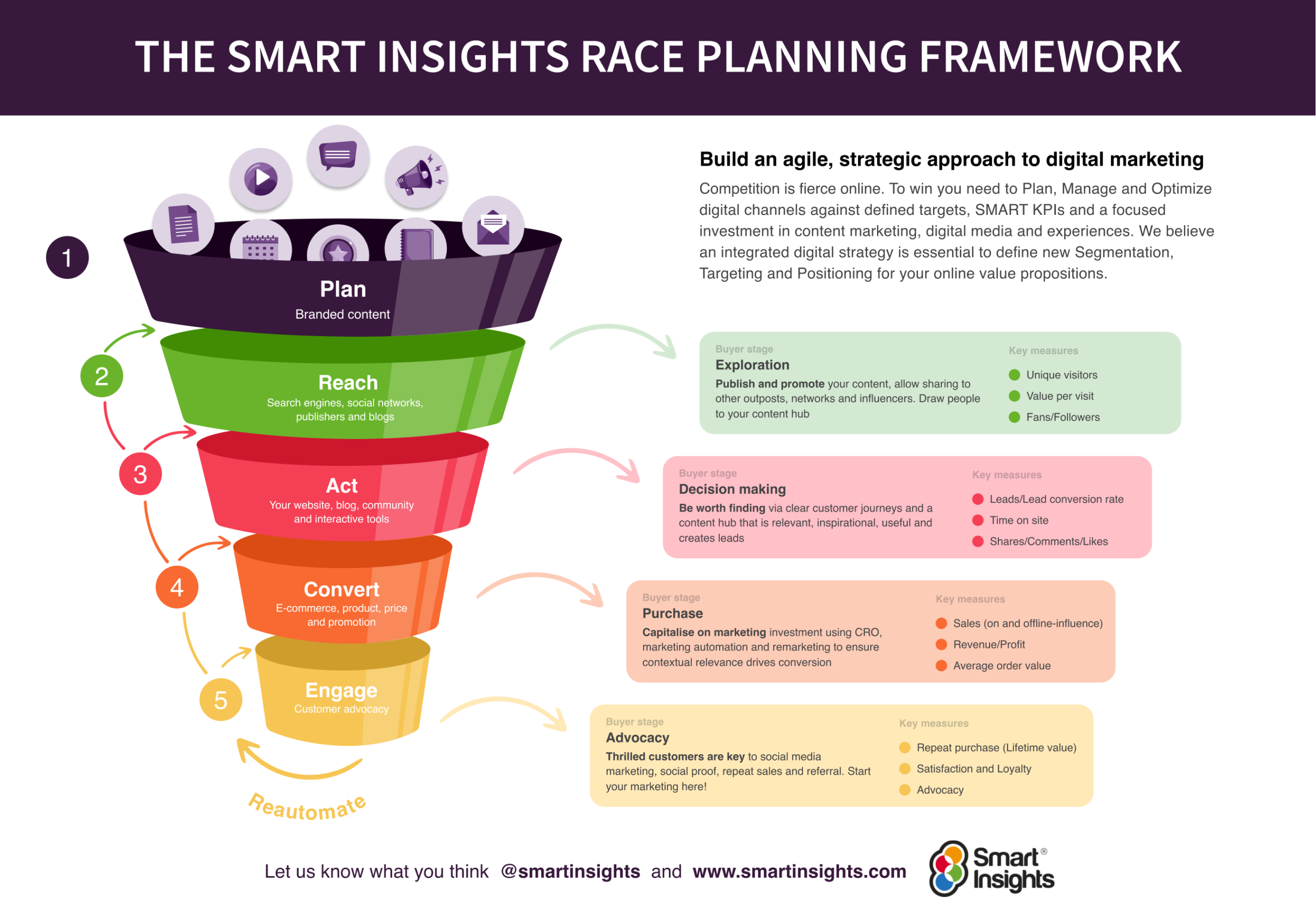 How to Create a Brand Marketing Plan That Works