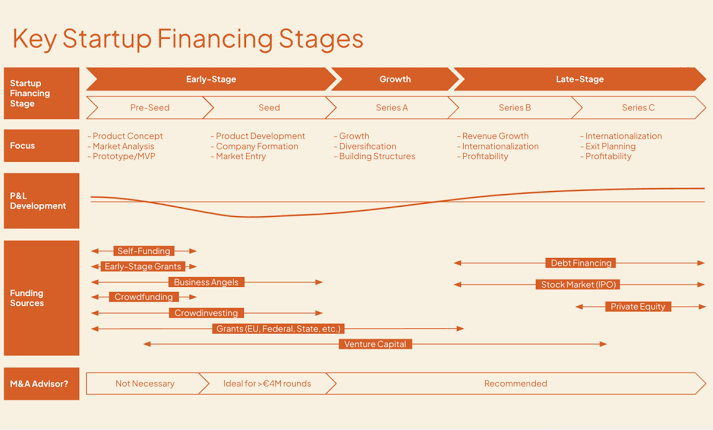 Startup Funding Stages Explained: From Seed to Series A